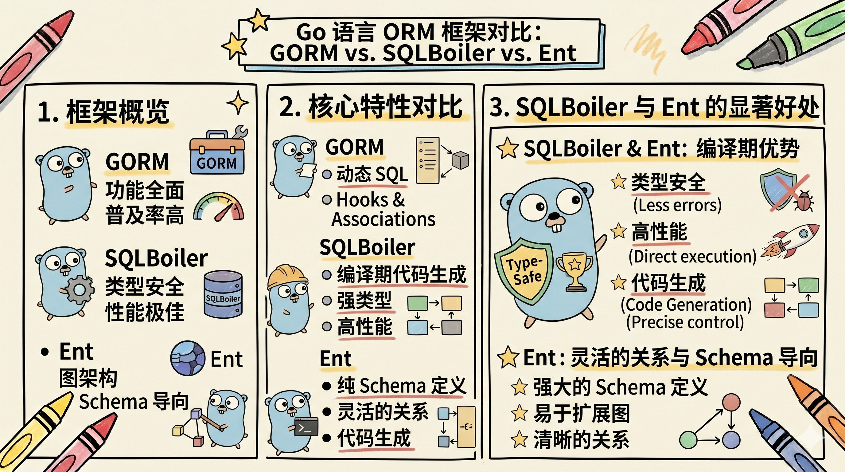 为什么我放弃了 GORM，转向 Ent